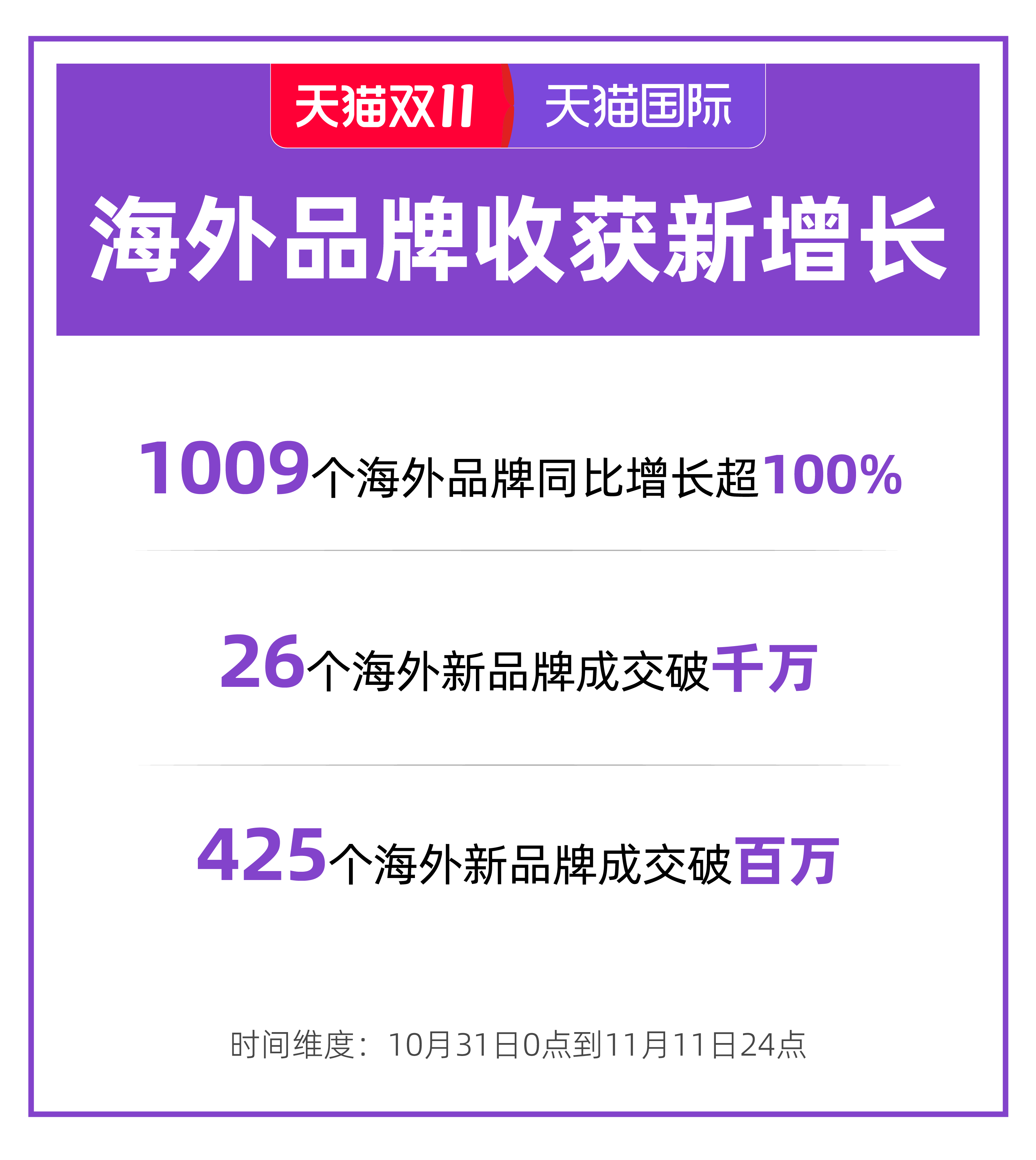 全球商家见证中国消费活力，双11天猫国际上千个品牌增长翻倍