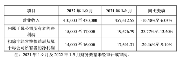 9个月营收突破40亿！又一家亚马逊大卖即将上市