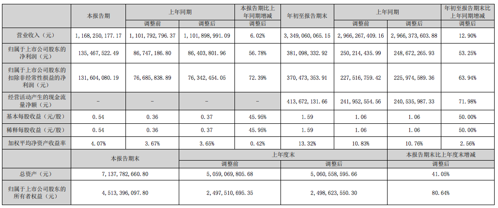 9个月狂赚33亿！东莞大卖逆境突围