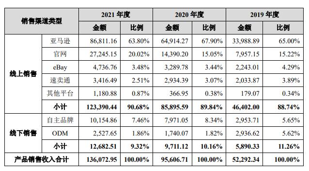 从10万元创业到年入13亿！深圳大卖干出一个IPO