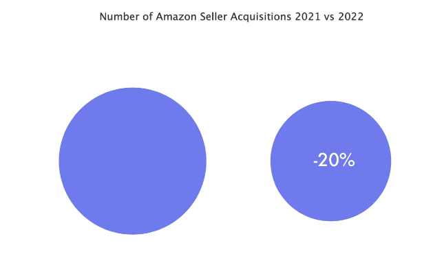收缩20%，今年亚马逊店铺收购业务怎么样了？