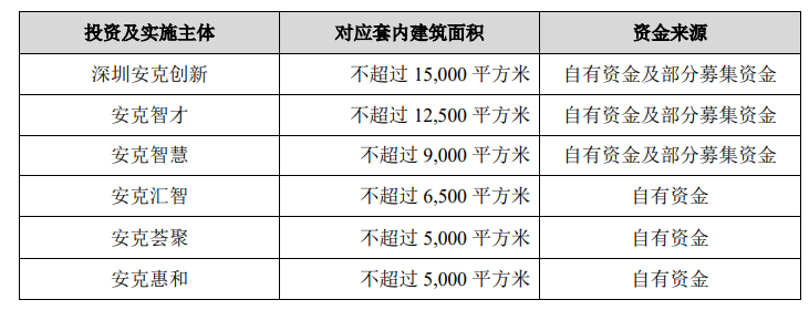 安克花15.4亿深圳买楼！布局南方总部