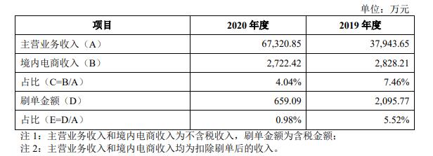 华东卖家冲刺IPO，曾3年刷单数千万！