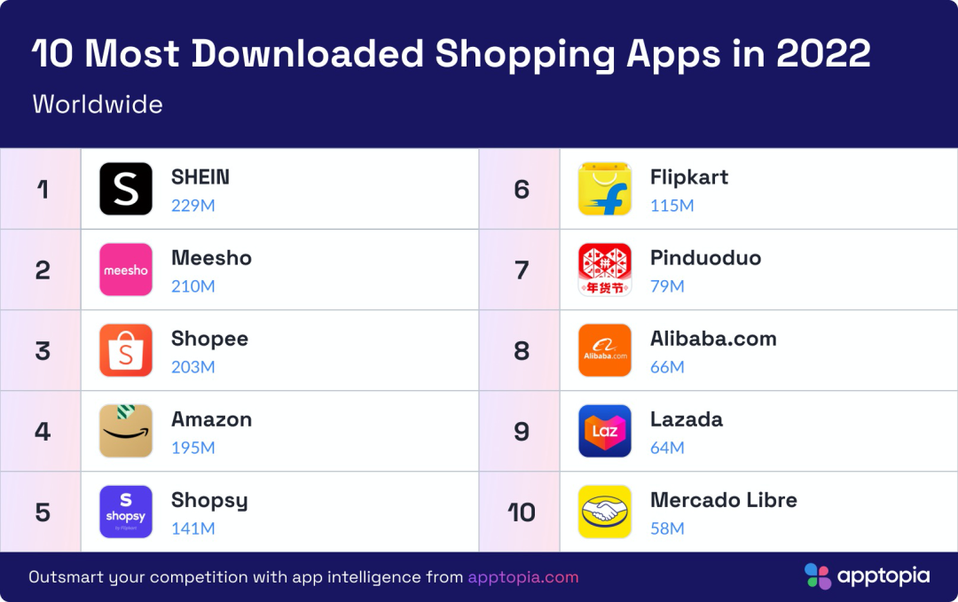 SHEIN成为2022年全球下载量第一购物APP，但有这些隐患……