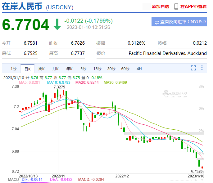 美元汇率暴跌进6.76！卖家：汇兑吃的亏够买一辆宝马了