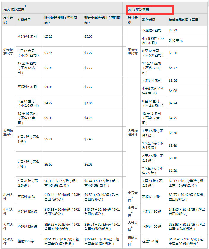 亚马逊一大批费用调整，下周生效！