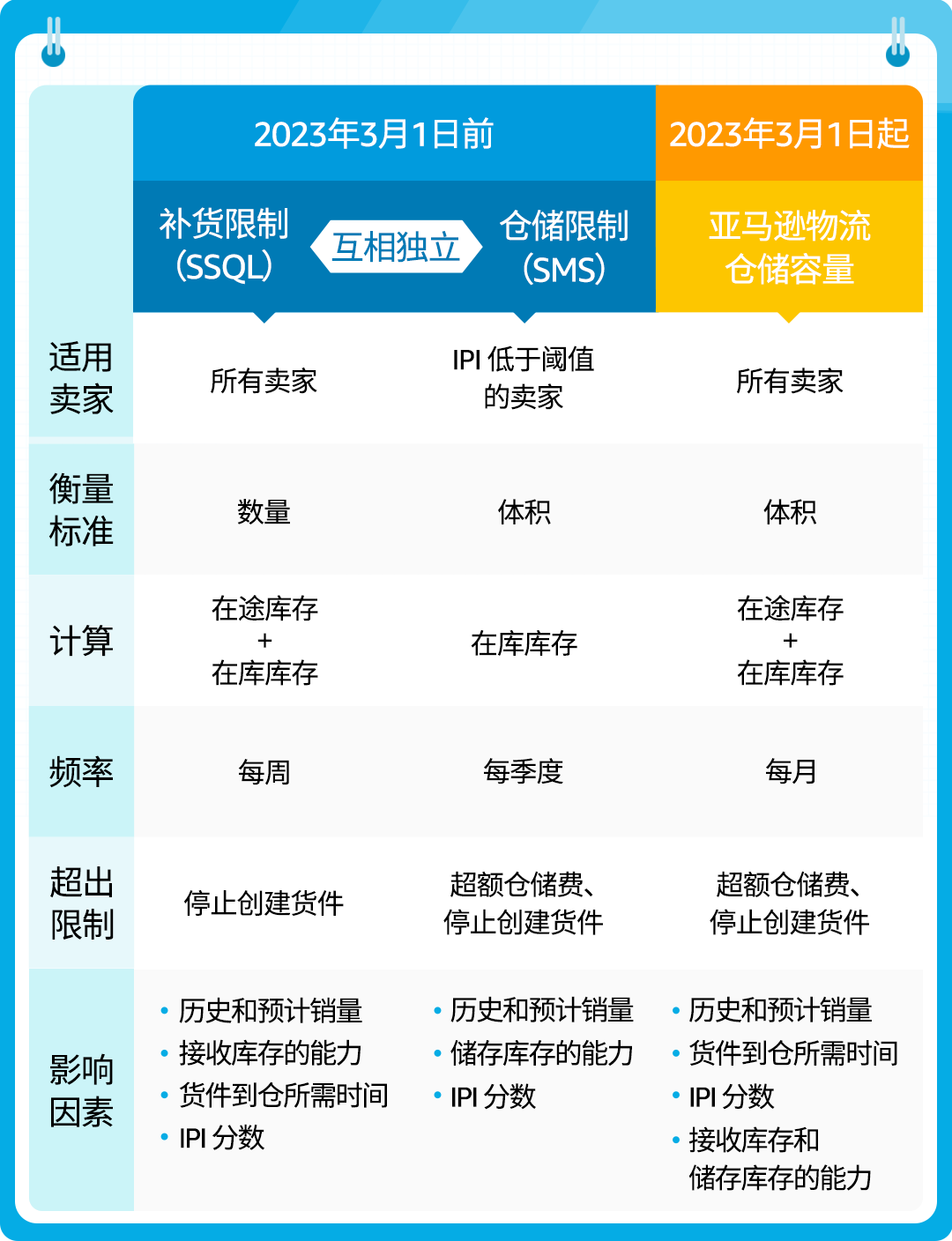 亚马逊库容新政来了！新账号不受限制