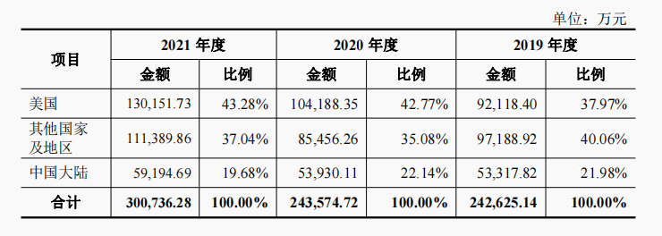 市占率全球第一！出海大卖屡登亚马逊BS榜