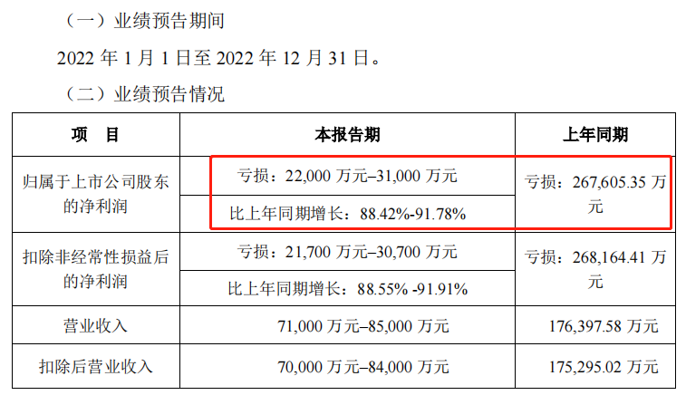 27亿亏损收窄至3亿，有棵树封号余痛渐消！