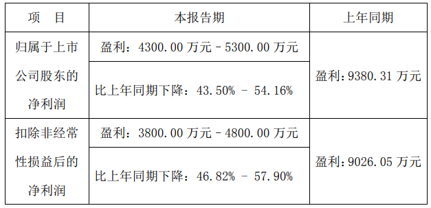 大卖受冲击！2022年净利润下跌近5000万