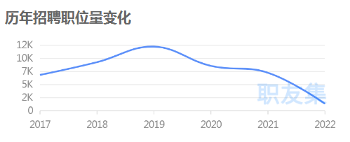 深圳亚马逊运营招聘大减80%！2023求职“地图”来了