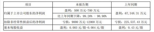 净利暴跌1700%，3C大卖业绩“变脸”！