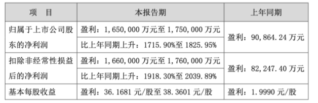 净利润暴增2039%！亚马逊大卖豪掷200亿投资理财