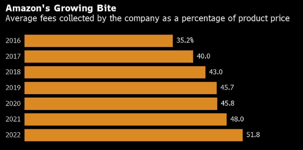 平台抽成超50%，亚马逊卖家：哭了