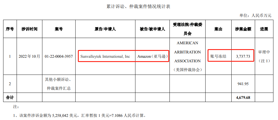 超3600万资金被冻！大卖向亚马逊发起仲裁