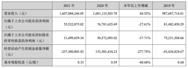 净利润连续三年狂跌！华东大卖计划采取新动作