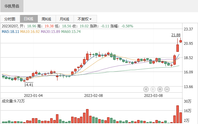 净利润增长或超300%，上市大卖股价飙升