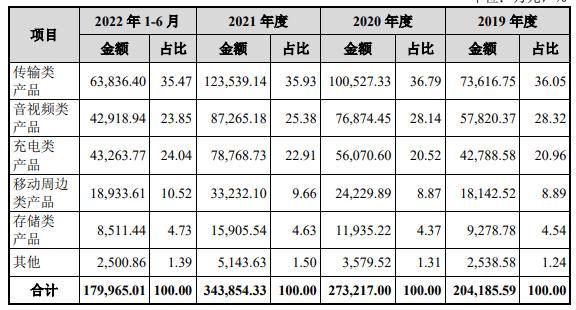 又一大卖上市，单品连续两年营收2000万！