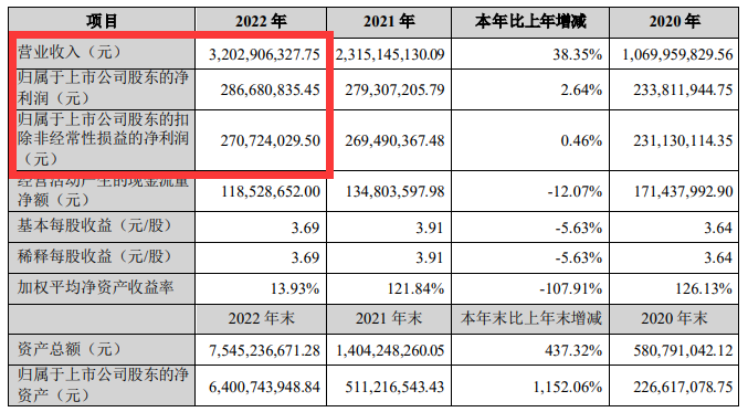 仅新品就收入近4亿！深圳大卖去年业绩“狂飙”