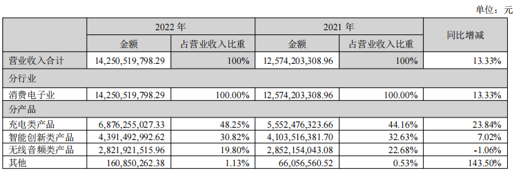 牛！安克年营收超140亿