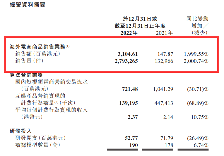 从0到31亿，独立站黑马卖家仅用1年