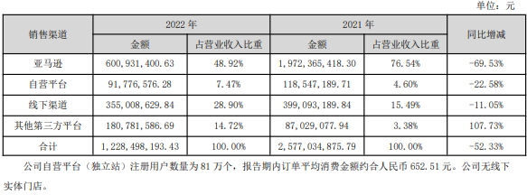 泽宝营收“腰斩”，母公司巨亏2.6亿！