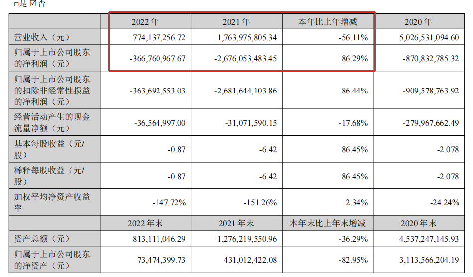 翻盘路漫漫！有棵树欠了4个亿、亏了3个亿