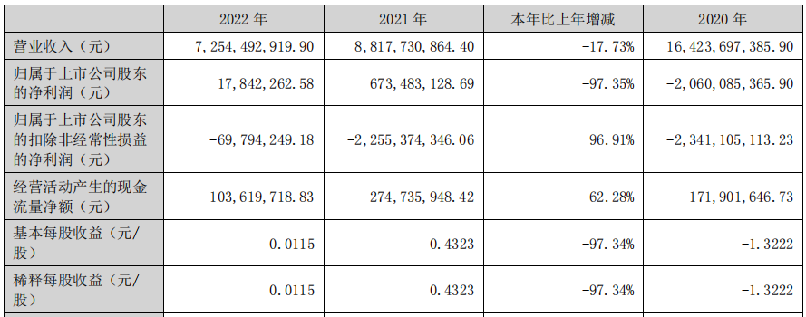 年挣7亿到年挣1700万，跨境老大哥负债25亿！