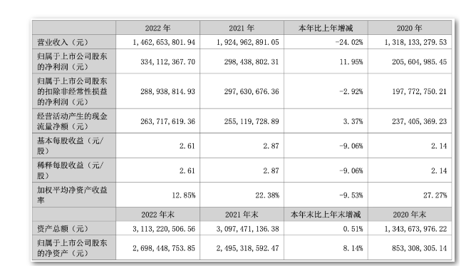 一年营收14亿仍然挡不住业绩下滑！这个家居巨头怎么了？