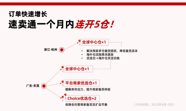 速卖通一个月连开5仓，首次启用全球中心仓