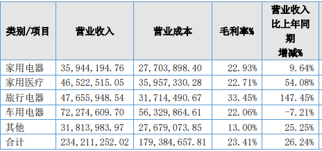 营收逆势爆发！深圳大卖找到新增长路径