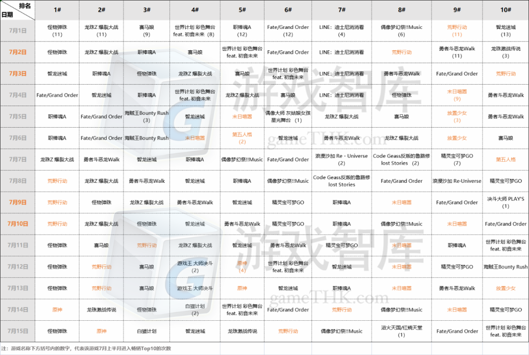 7月上半月日本手游榜：《荒野行动》《原神》合力拿下4天榜首，影游联动发威