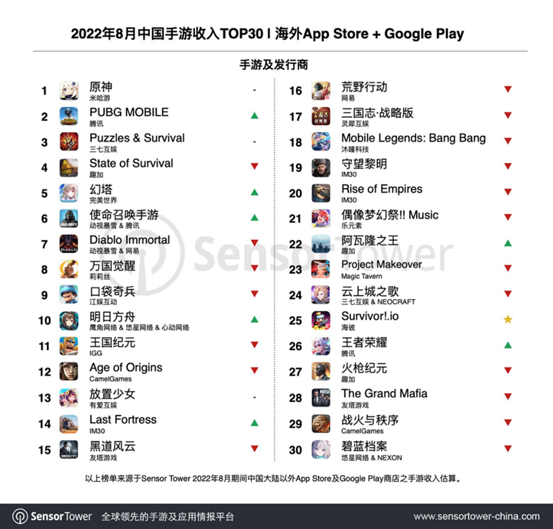 《幻塔》排名反超《暗黑手游》，海彼新游海外收入近1亿 | 8月出海TOP30