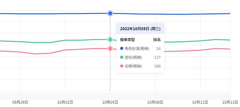 曾靠一款放置手游成功出圈，卓杭再次发力，新作空降免费榜Top 5