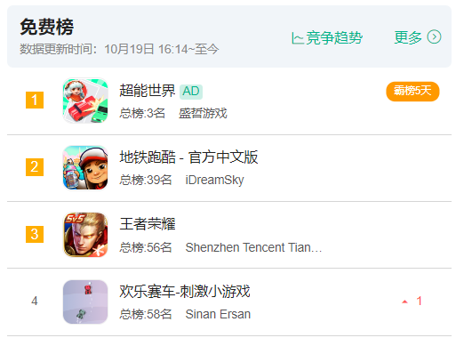 霸榜iOS免费榜五日，又一款超休闲小游戏爆火？