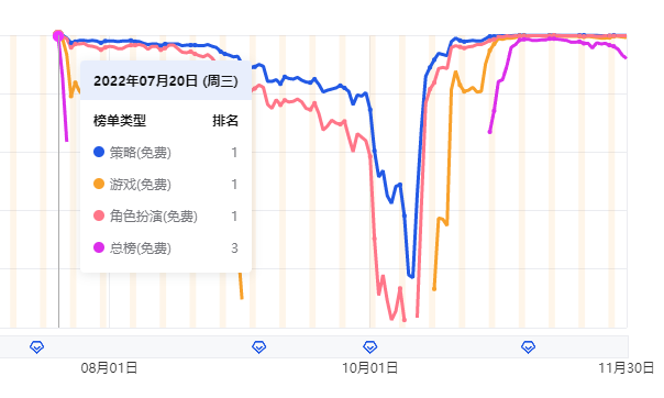 下载量飙升、收入翻倍，这款游戏在加入副玩法之后重回免费榜Top 1