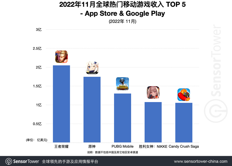 《胜利女神：NIKKE》发布首月收入突破1亿美元，令腾讯海外收入占比提升12.5%