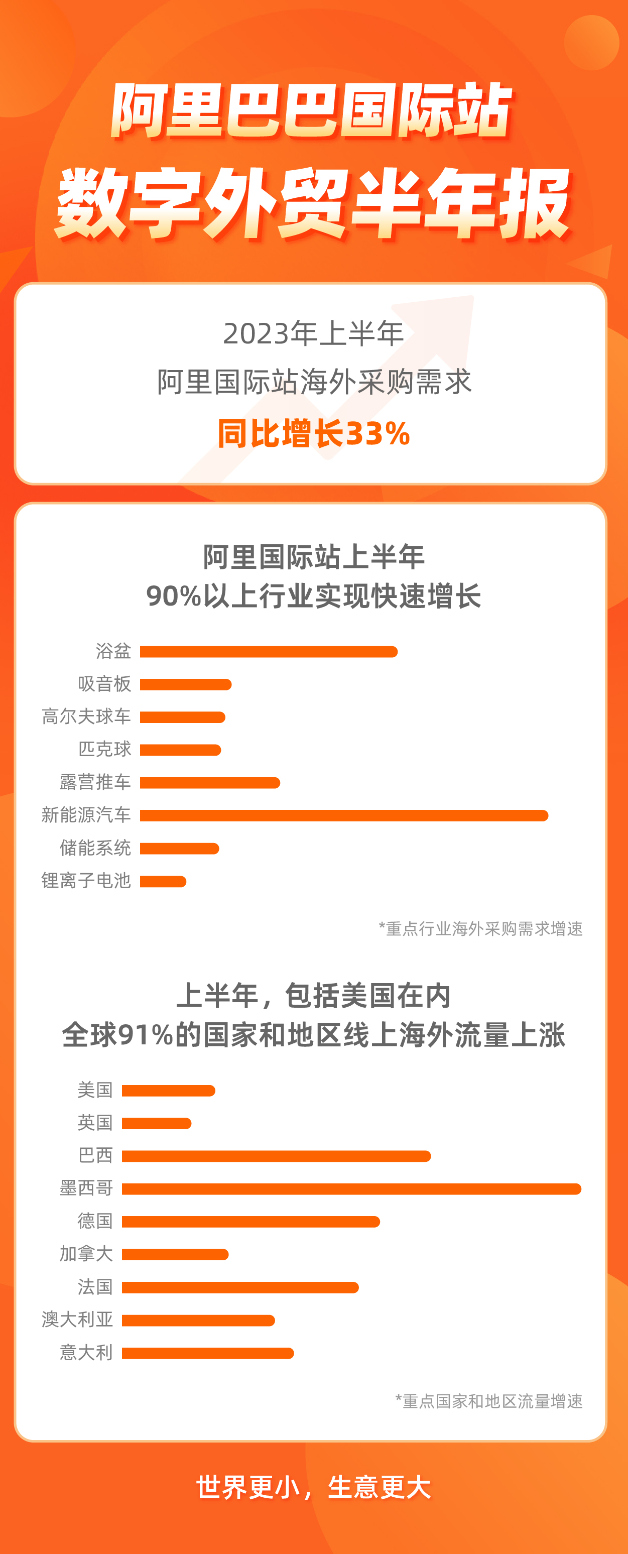 阿里巴巴国际站：上半年海外线上需求同比增长33%