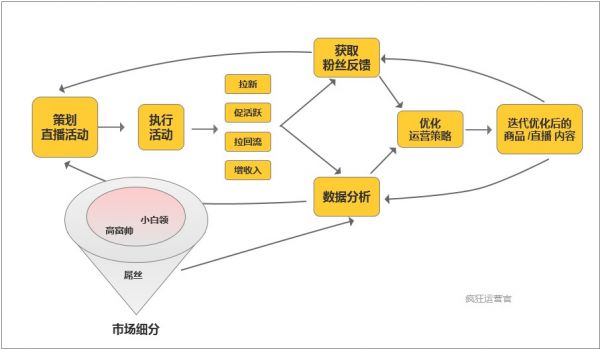 直播数据：不懂数据分析，你直播24小时也没用