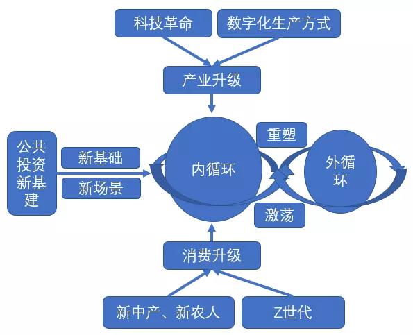 读懂中国经济双循环 品牌主战场一定在内循环