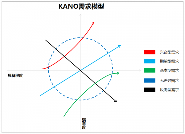 如何抓住用户需求中的痛点 痒点与High点