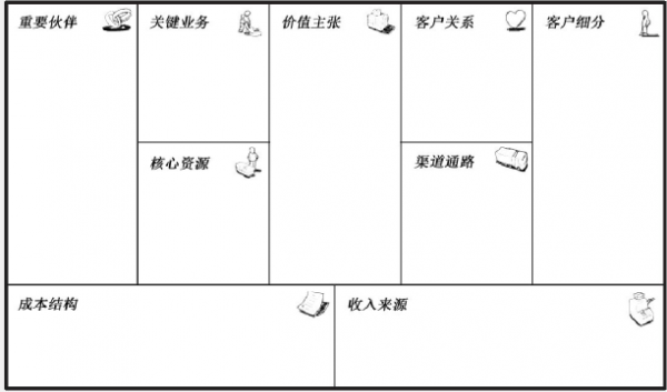 面对投资人如何10分钟讲清楚你的商业模式