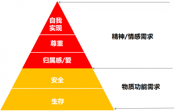 如何用精神与情感让用户1秒爱上产品和品牌