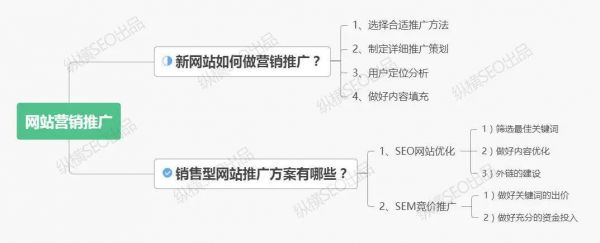 新网站如何做营销推广？销售型网站推广方案有哪些？