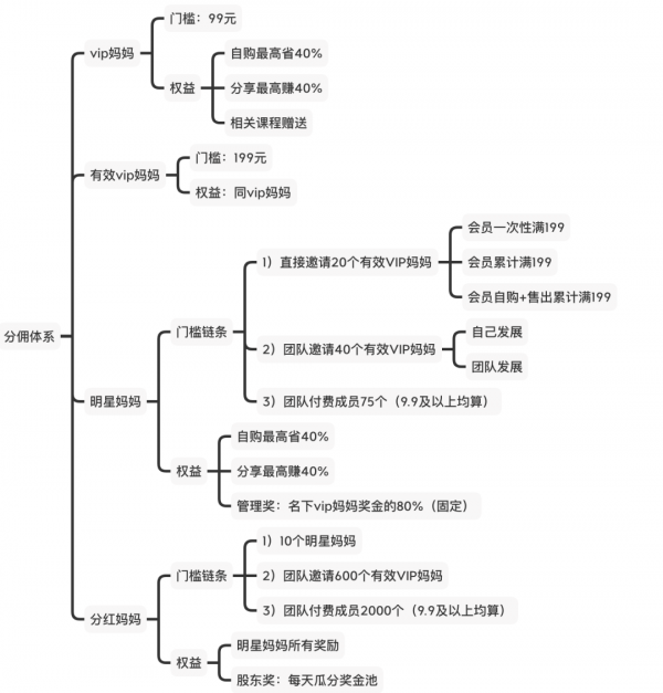 案例拆解：向日葵妈妈分销体系拆解