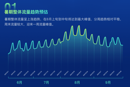 暑期红利流量来袭，企业如何赶上增长高铁？