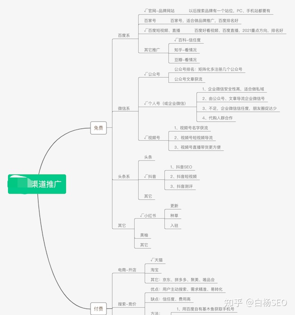 做网络推广时，如何选择合适的平台与怎么分配时间？