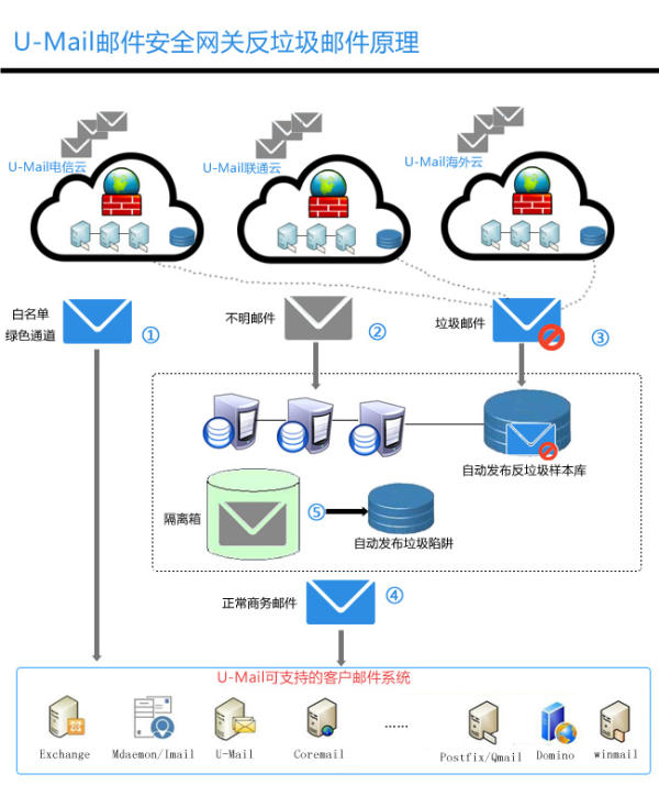 垃圾邮件“零误判”，U-Mail邮件网关有效遏制垃圾邮件