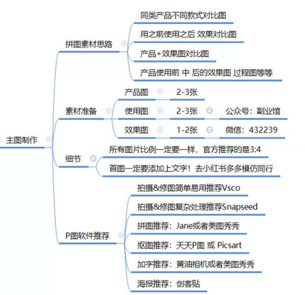 全面剖析小红书种草/引流笔记玩法