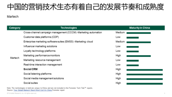 悠易×Forrester丨企业该应该如何建设自己的营销堆栈？